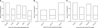 Serum Free Fatty Acids and G-Coupled Protein Receptors Are Associated With the Prognosis of Epithelial Ovarian Cancer